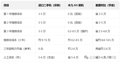 Säästä 350 000 kolmessa vuodessa – M5-kauppa-tarjouksessa